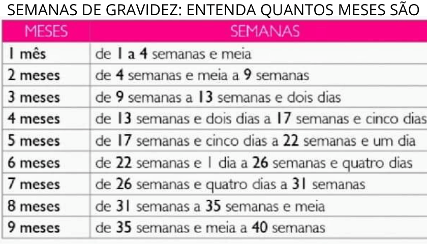 22 semanas de gravidez é quantos meses